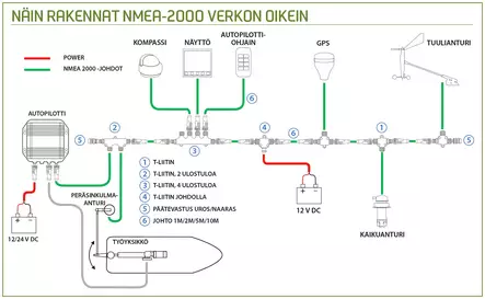 NMEA 2000 -JOHTO 1M - Meri-VHF-radiopuhelimet ja tarvikkeet - M9514611051 - 2